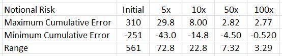 Cumulative error as a percentage of calculated position size for fixed notional risk (8-16-16)