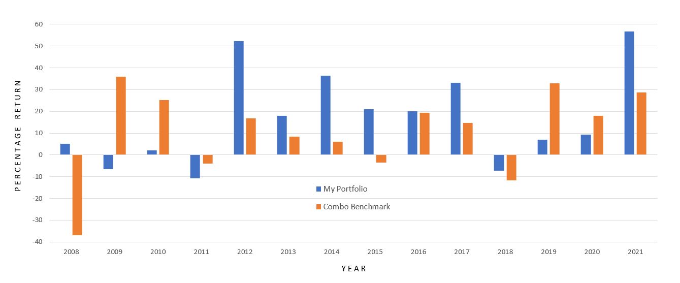Percentage return by year (2008 - 2021) (4-29-22)